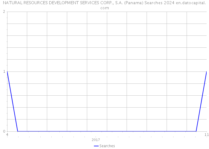 NATURAL RESOURCES DEVELOPMENT SERVICES CORP., S.A. (Panama) Searches 2024 