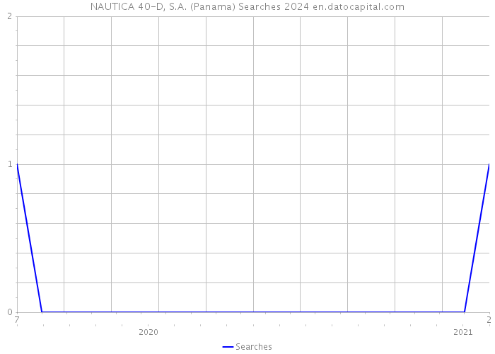 NAUTICA 40-D, S.A. (Panama) Searches 2024 