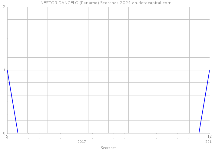 NESTOR DANGELO (Panama) Searches 2024 