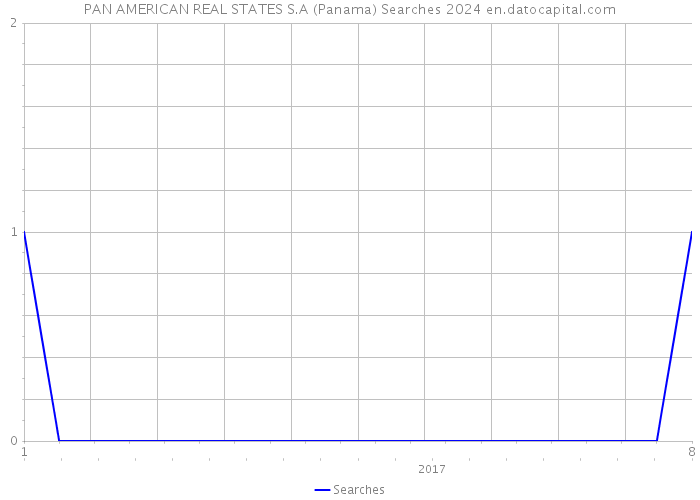 PAN AMERICAN REAL STATES S.A (Panama) Searches 2024 