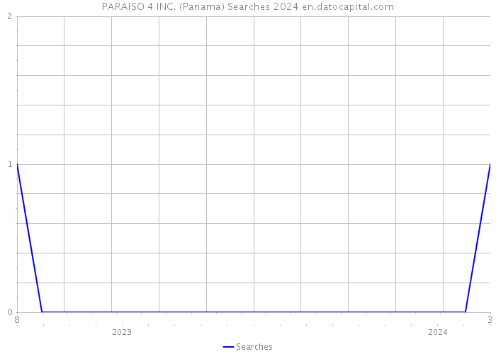 PARAISO 4 INC. (Panama) Searches 2024 