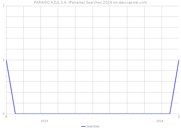 PARAISO AZUL S.A. (Panama) Searches 2024 