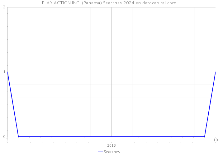 PLAY ACTION INC. (Panama) Searches 2024 