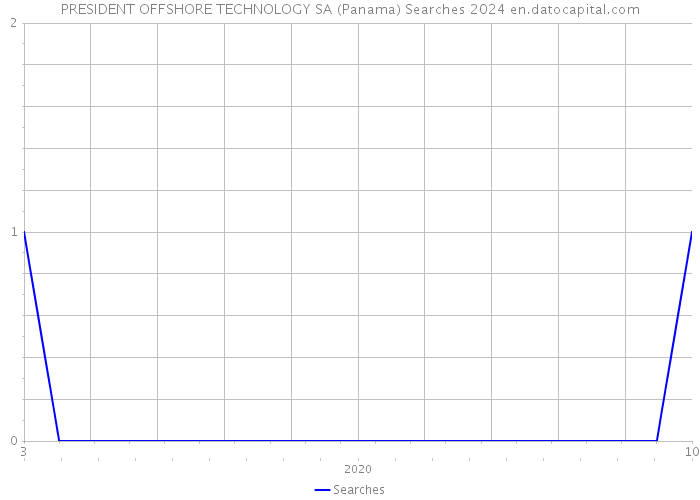 PRESIDENT OFFSHORE TECHNOLOGY SA (Panama) Searches 2024 