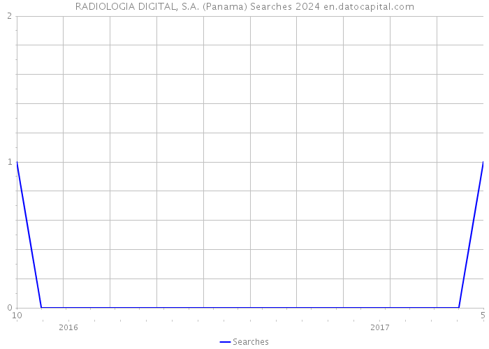 RADIOLOGIA DIGITAL, S.A. (Panama) Searches 2024 