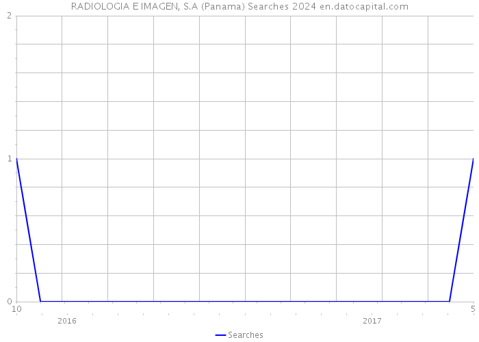 RADIOLOGIA E IMAGEN, S.A (Panama) Searches 2024 