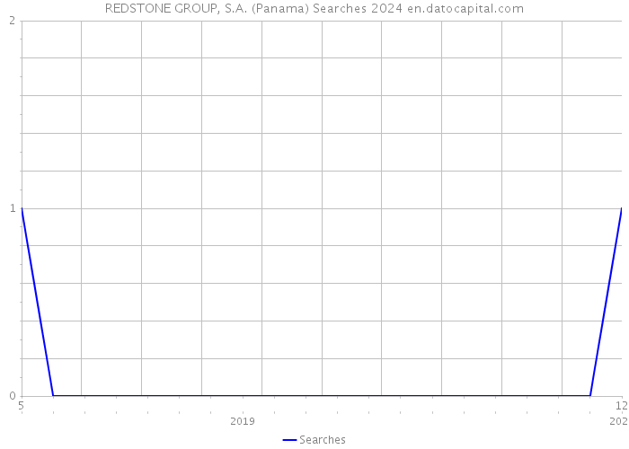 REDSTONE GROUP, S.A. (Panama) Searches 2024 