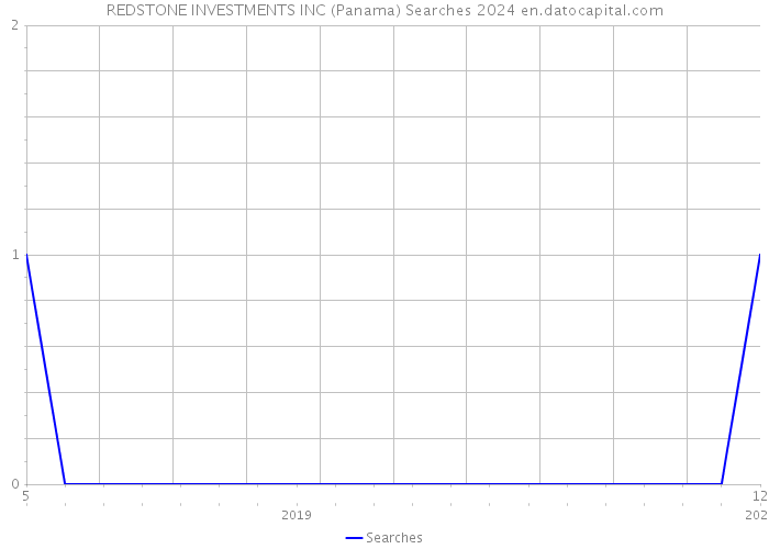 REDSTONE INVESTMENTS INC (Panama) Searches 2024 