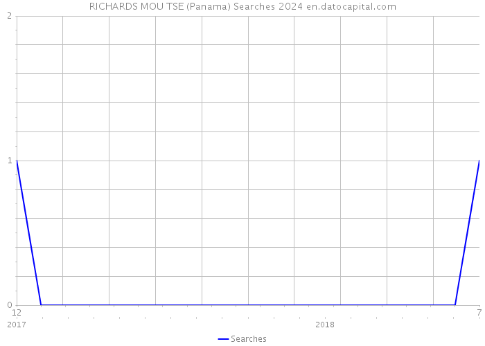RICHARDS MOU TSE (Panama) Searches 2024 