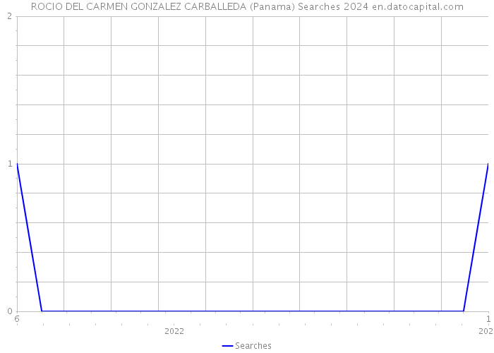 ROCIO DEL CARMEN GONZALEZ CARBALLEDA (Panama) Searches 2024 