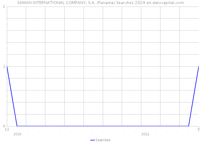 SAMAN INTERNATIONAL COMPANY, S.A. (Panama) Searches 2024 