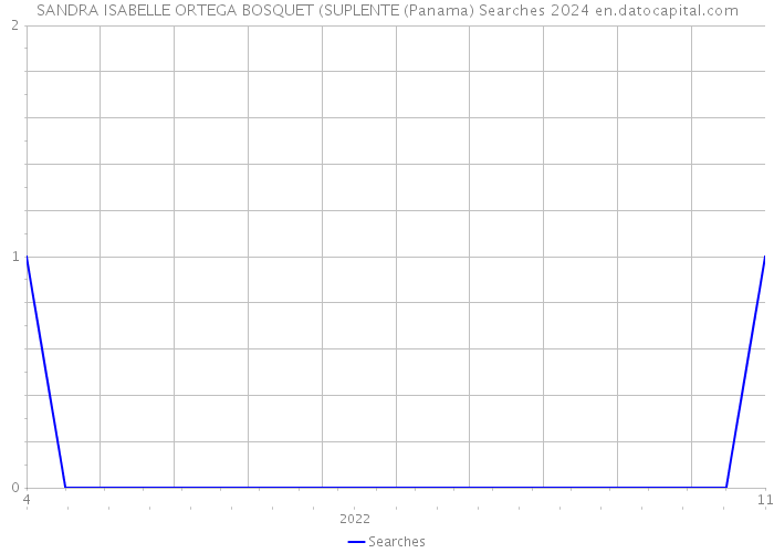 SANDRA ISABELLE ORTEGA BOSQUET (SUPLENTE (Panama) Searches 2024 