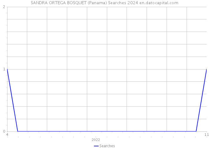 SANDRA ORTEGA BOSQUET (Panama) Searches 2024 
