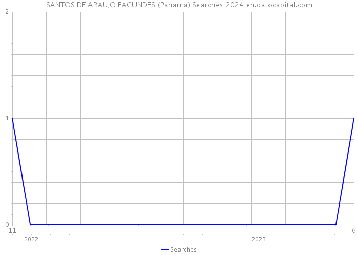 SANTOS DE ARAUJO FAGUNDES (Panama) Searches 2024 