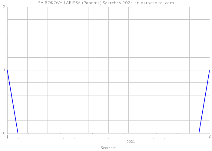 SHIROKOVA LARISSA (Panama) Searches 2024 