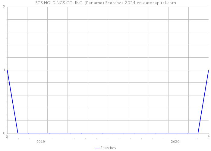 STS HOLDINGS CO. INC. (Panama) Searches 2024 