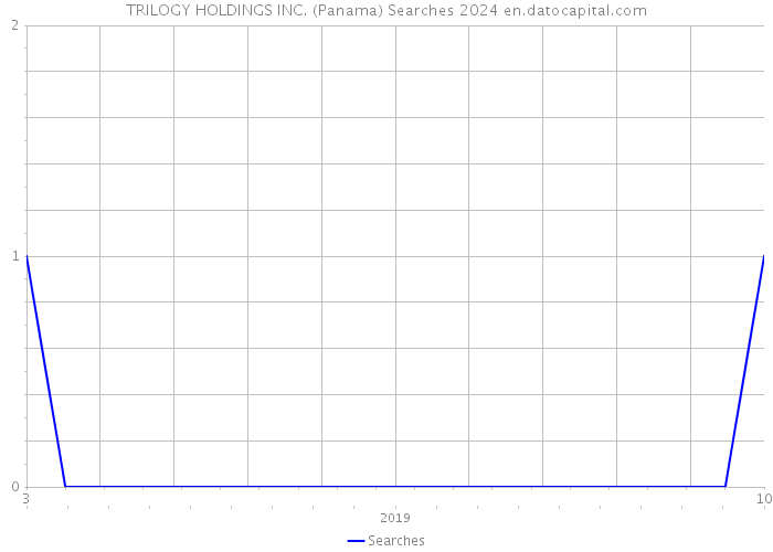 TRILOGY HOLDINGS INC. (Panama) Searches 2024 