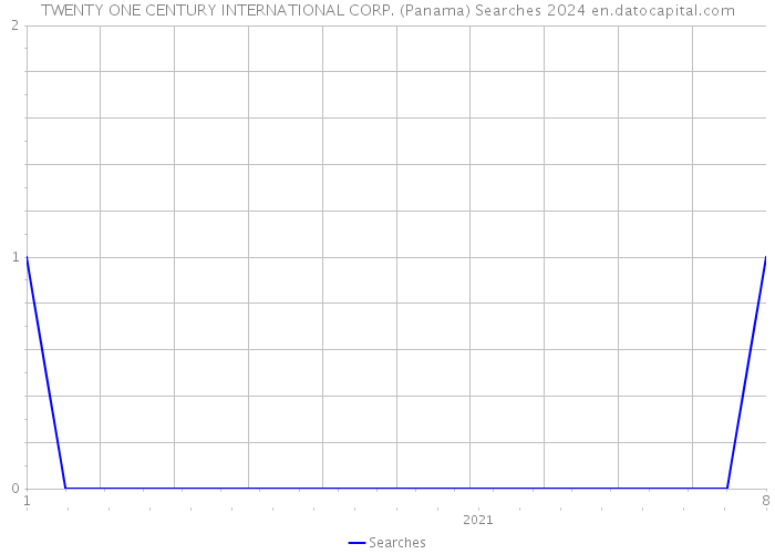 TWENTY ONE CENTURY INTERNATIONAL CORP. (Panama) Searches 2024 