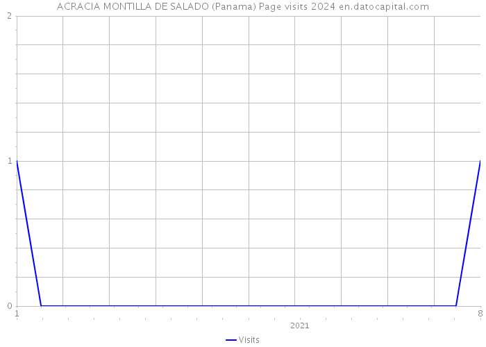 ACRACIA MONTILLA DE SALADO (Panama) Page visits 2024 
