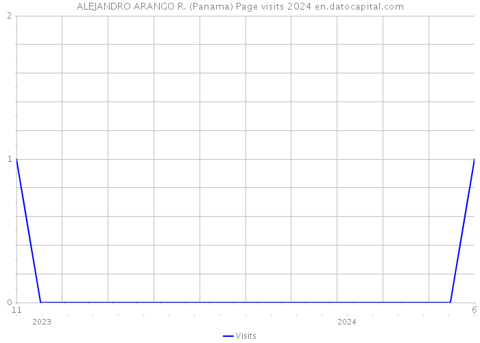 ALEJANDRO ARANGO R. (Panama) Page visits 2024 