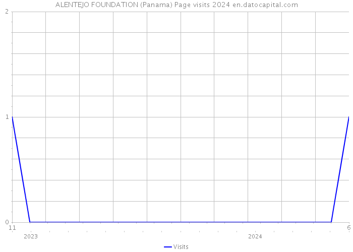 ALENTEJO FOUNDATION (Panama) Page visits 2024 