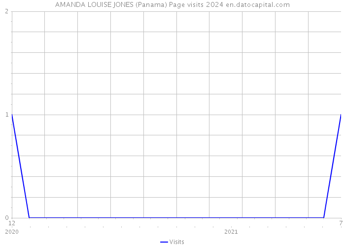 AMANDA LOUISE JONES (Panama) Page visits 2024 