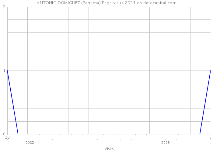 ANTONIO DOMIGUEZ (Panama) Page visits 2024 