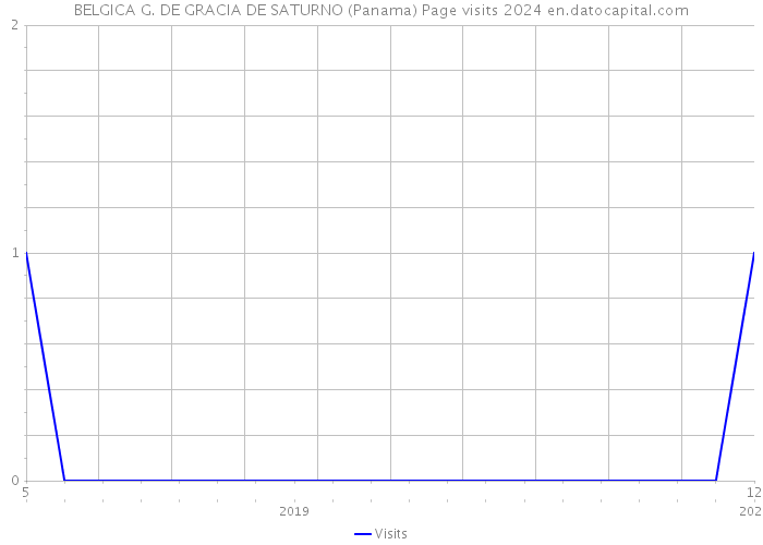 BELGICA G. DE GRACIA DE SATURNO (Panama) Page visits 2024 