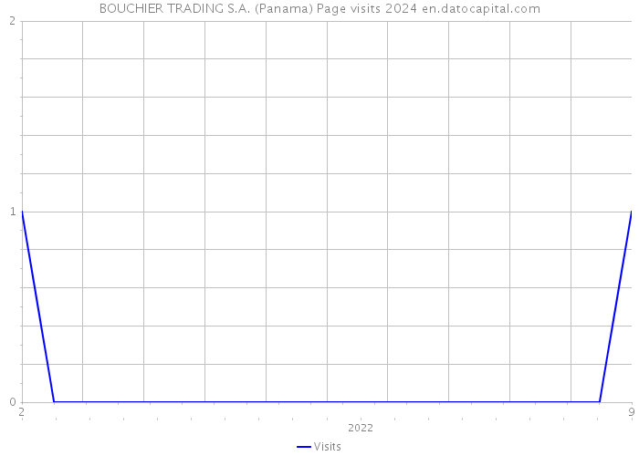 BOUCHIER TRADING S.A. (Panama) Page visits 2024 
