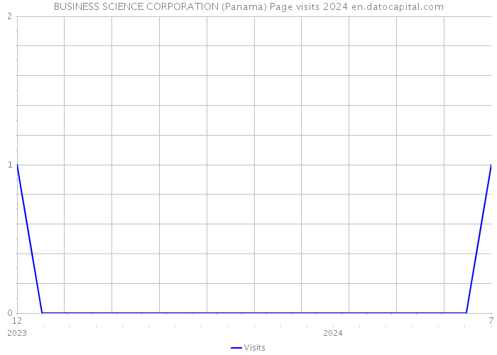 BUSINESS SCIENCE CORPORATION (Panama) Page visits 2024 