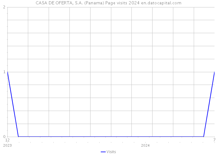 CASA DE OFERTA, S.A. (Panama) Page visits 2024 