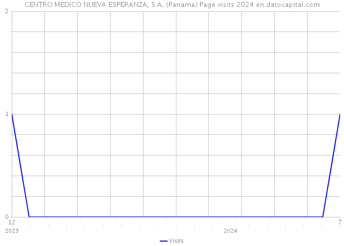 CENTRO MEDICO NUEVA ESPERANZA, S.A. (Panama) Page visits 2024 