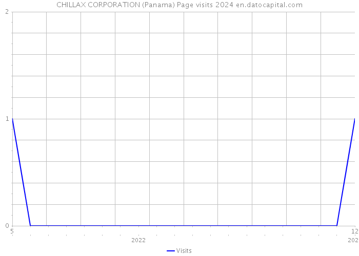 CHILLAX CORPORATION (Panama) Page visits 2024 