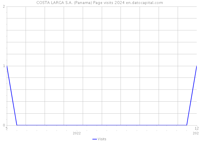 COSTA LARGA S.A. (Panama) Page visits 2024 