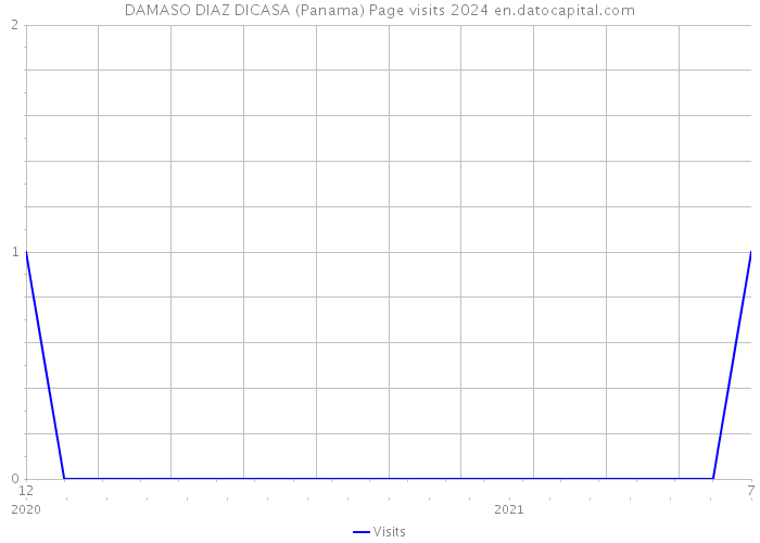 DAMASO DIAZ DICASA (Panama) Page visits 2024 