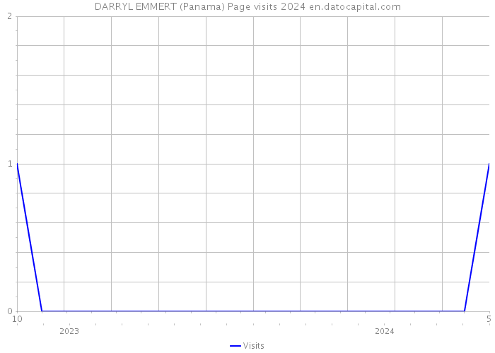DARRYL EMMERT (Panama) Page visits 2024 