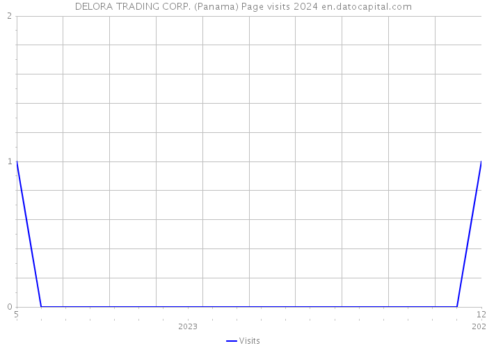 DELORA TRADING CORP. (Panama) Page visits 2024 