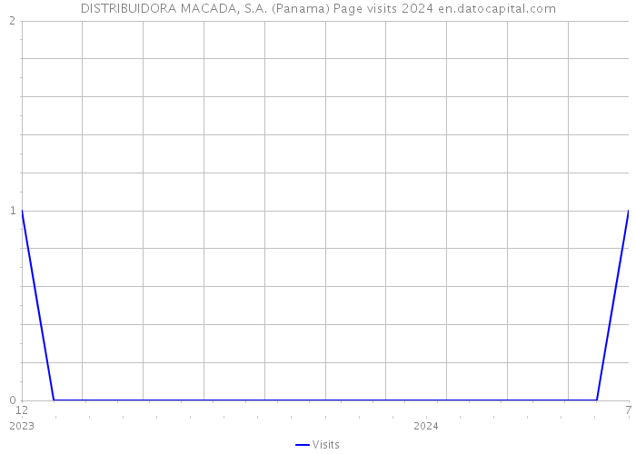 DISTRIBUIDORA MACADA, S.A. (Panama) Page visits 2024 