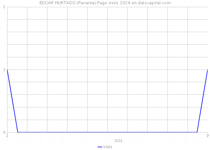 EDGAR HURTADO (Panama) Page visits 2024 