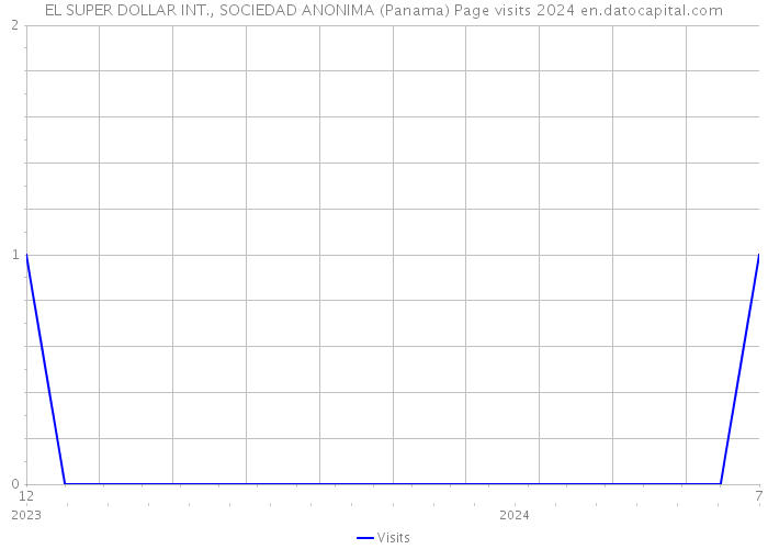 EL SUPER DOLLAR INT., SOCIEDAD ANONIMA (Panama) Page visits 2024 