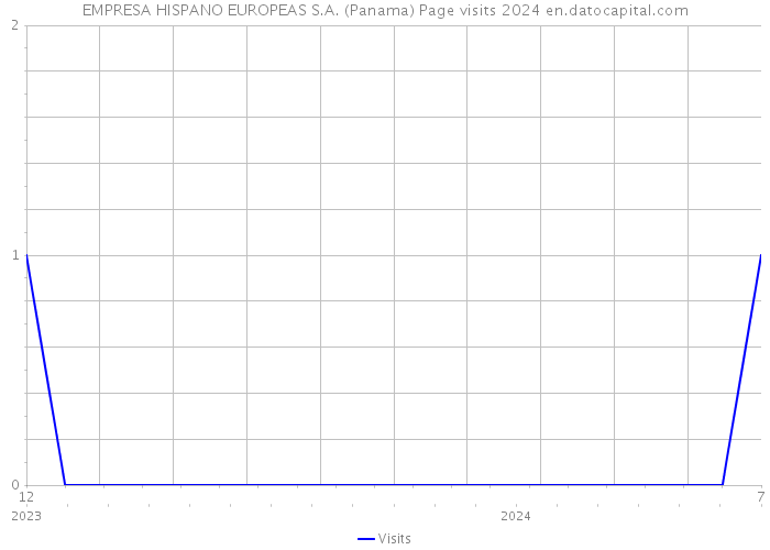 EMPRESA HISPANO EUROPEAS S.A. (Panama) Page visits 2024 