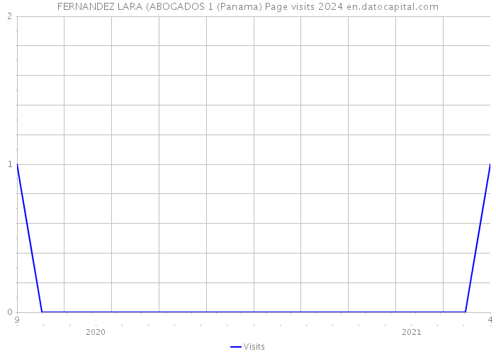 FERNANDEZ LARA (ABOGADOS 1 (Panama) Page visits 2024 