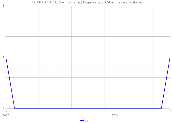 FINCAR PANAMA, S.A. (Panama) Page visits 2024 