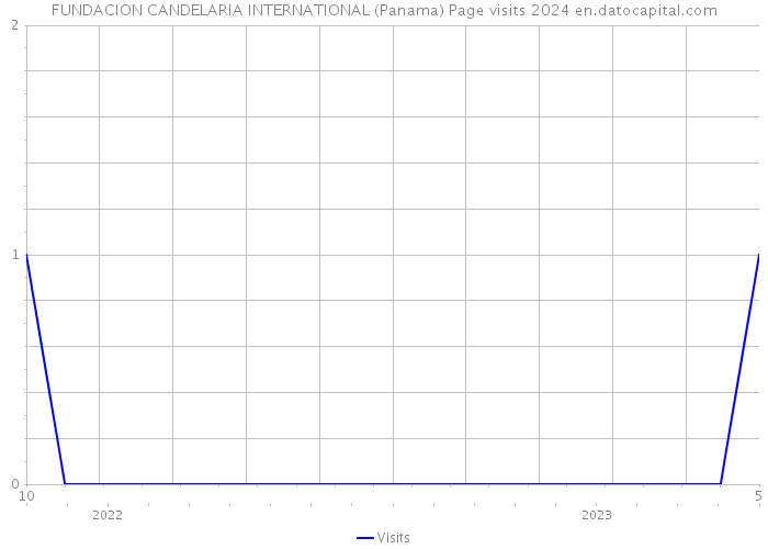 FUNDACION CANDELARIA INTERNATIONAL (Panama) Page visits 2024 