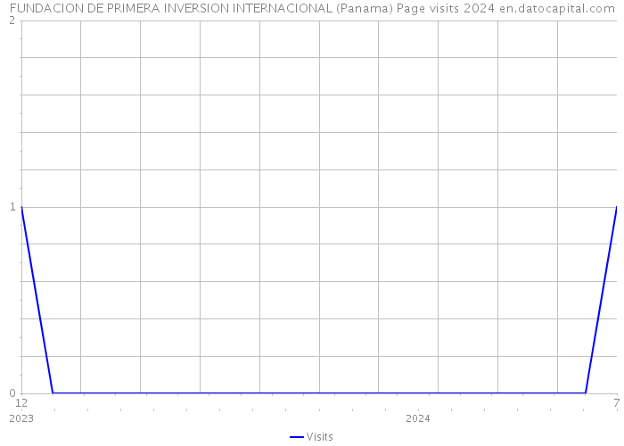 FUNDACION DE PRIMERA INVERSION INTERNACIONAL (Panama) Page visits 2024 