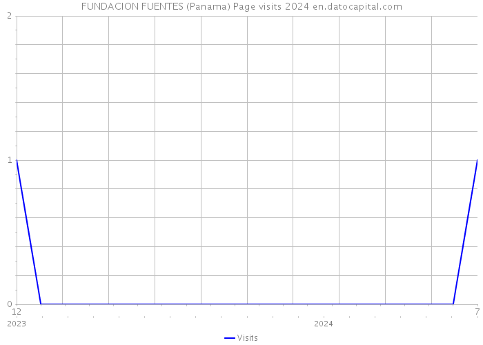FUNDACION FUENTES (Panama) Page visits 2024 