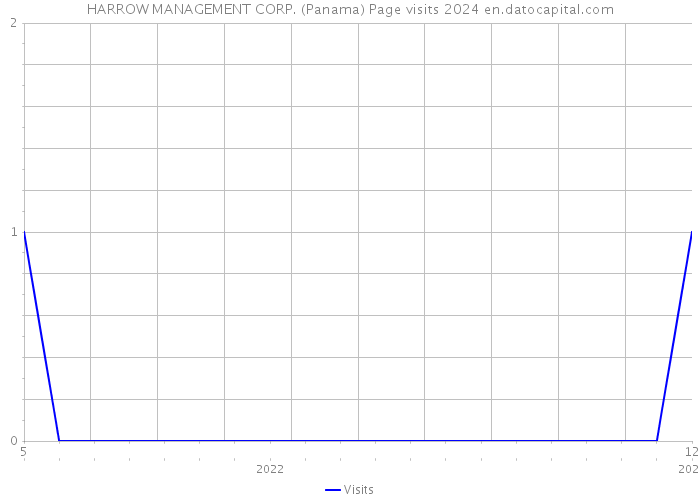 HARROW MANAGEMENT CORP. (Panama) Page visits 2024 