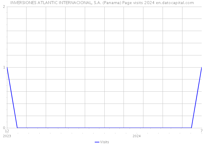 INVERSIONES ATLANTIC INTERNACIONAL, S.A. (Panama) Page visits 2024 