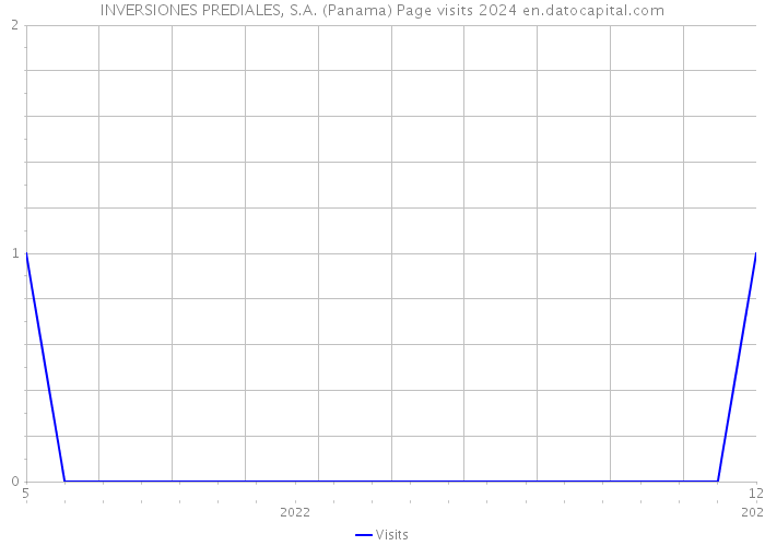 INVERSIONES PREDIALES, S.A. (Panama) Page visits 2024 