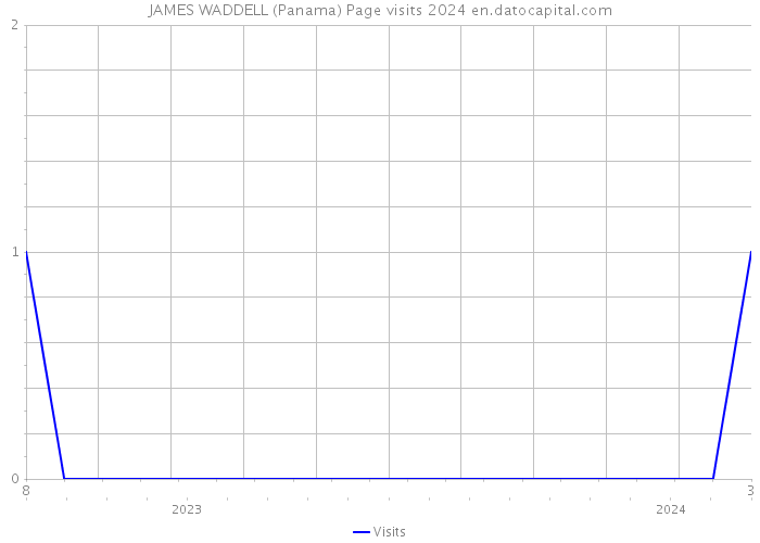 JAMES WADDELL (Panama) Page visits 2024 